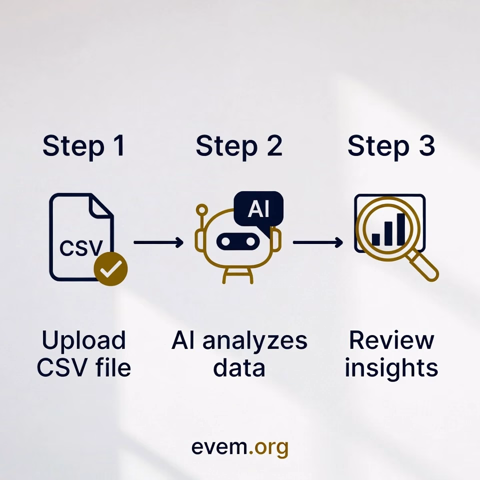 3-step infographic showing the process of exporting data, prompting AI, and analyzing portfolio risk.